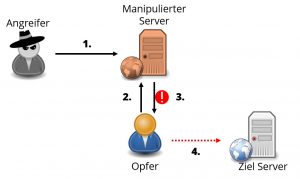 Ablauf eines Cross-Site Request Forgery Angriffs.