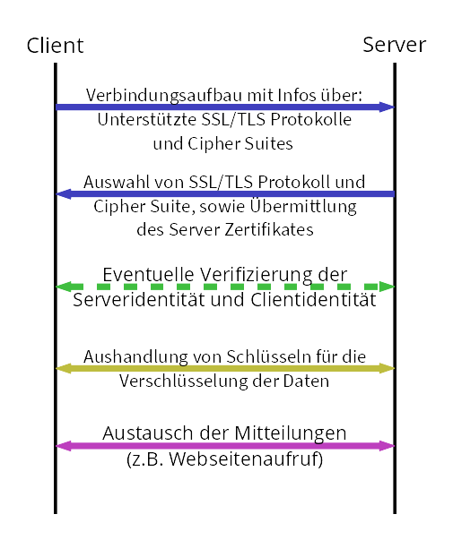 SSL/TLS Verbindungsdiagramm