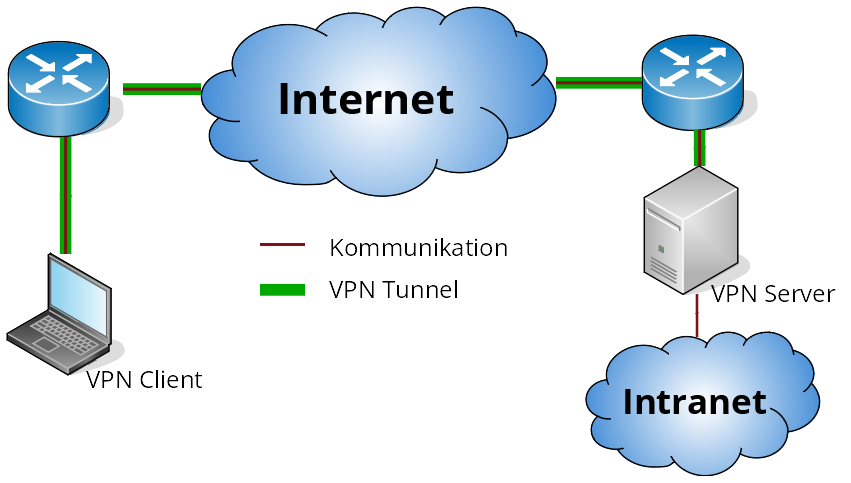 VPN Diagramm